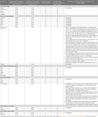 Child dental neglect and legal protections: a compendium of briefs from policy reviews in 26 countries and a special administrative region of China